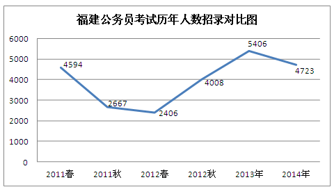 2014年福建公務員考試職位分析