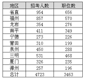 2014年福建公務員考試職位分析