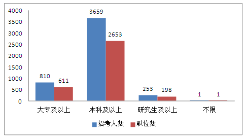 2014年福建公務員考試職位分析