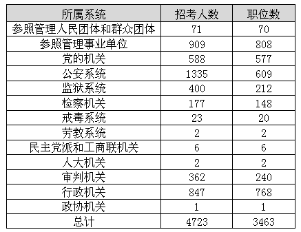 2014年福建公務員考試職位分析