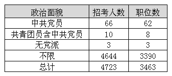 2014年福建公務員考試職位分析