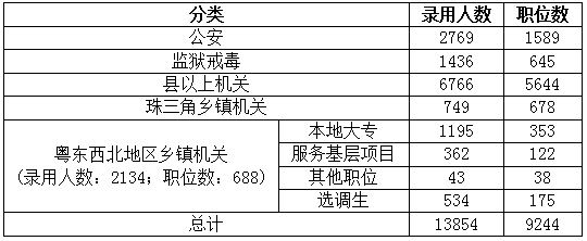 2015年廣東省公務員考試職位分析：縣以上職位招錄人數占一半