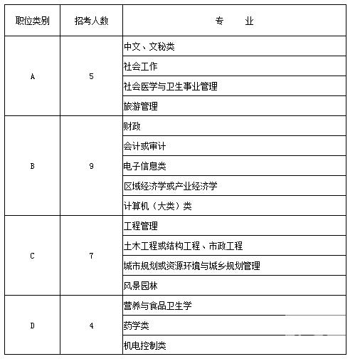 2015年江蘇省南通市崇川區(qū)公開選調(diào)青年后備人才簡(jiǎn)章