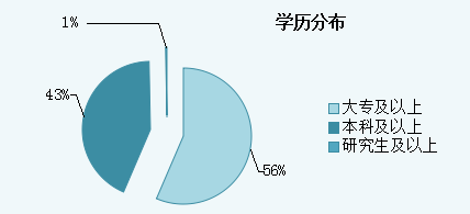 2015年青海省公務員考試職位分析：一半人數不限專業