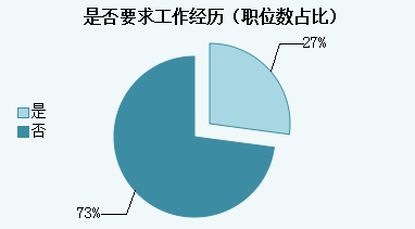 2015年青海省公務員考試職位分析：一半人數不限專業