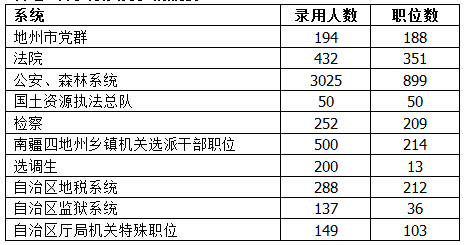 2015年新疆公務員考試職位分析