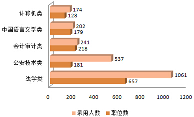 2015年新疆公務員考試職位分析