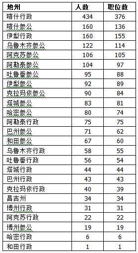 2015年新疆公務員考試職位分析