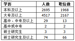 2015年新疆公務員考試職位分析