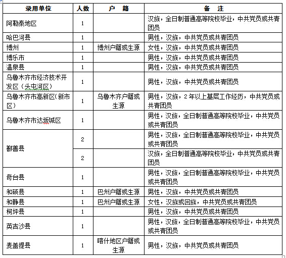 2015年新疆公務員考試職位分析