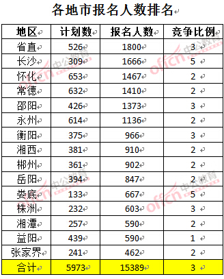 截至3月22日17時，2016年湖南公務員各地市報名人數排名