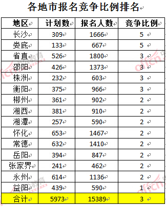 截至3月22日17時，2016年湖南公務員各地市報名競爭比例排名