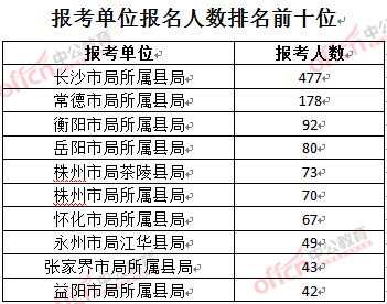 2016年湖南煙草局報名人數：報考單位排名前十位