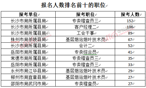 2016年湖南煙草局招聘報名人數前十的職位