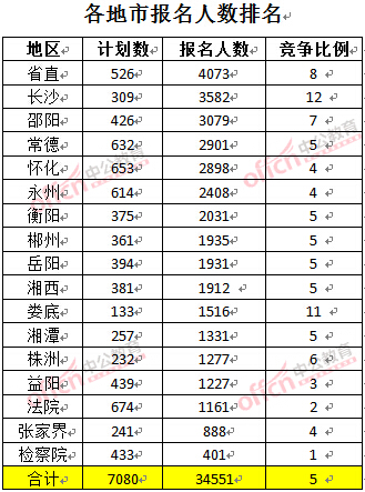 截至3月23日17時(shí)，2016年湖南公務(wù)員各地市報(bào)名人數(shù)排名