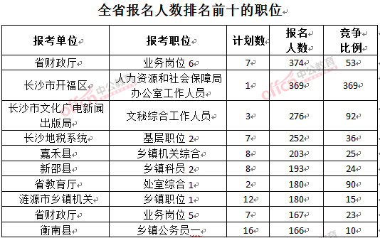 截至3月23日17時，2016年湖南公務員報名人數排名前十的職位.jpg