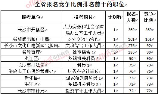 截至3月23日17時，2016年湖南公務員報名競爭比例排名前十的職位.jpg