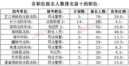 截至3月23日17時(shí)，2016湖南法院報(bào)名人數(shù)：各職位排名前十位的職位