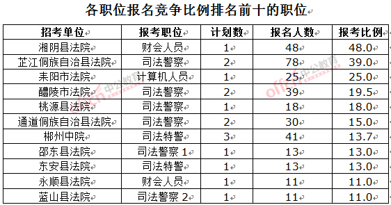 截至3月23日17時(shí)，2016湖南法院報(bào)名人數(shù)：各職位競(jìng)爭(zhēng)比例排名前十位的職位