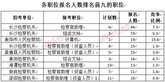 截至3月23日17時，2016湖南檢察院報名人數：各職位排名前十位的職位