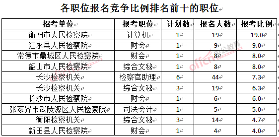 截至3月23日17時，2016湖南檢察院報名人數：各職位競爭比例排名前十位的職位.jpg