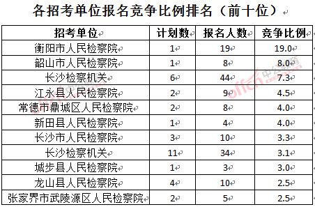 截至3月23日17時，2016湖南檢察院報名人數：各招考單位報名競爭比例排名前十位