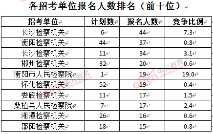 截至3月23日17時，2016湖南檢察院報名人數：各招考單位排名前十位.jpg