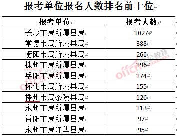 截至3月23日17時，2016年湖南煙草局報名人數：報考單位排名前十位