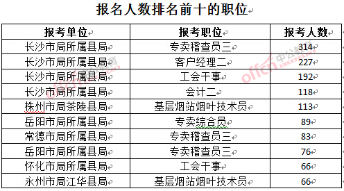 截至3月23日17時，2016年湖南煙草局報名人數：排名前十的職位