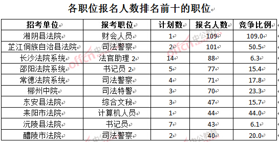 截至3月24日17時，2016湖南法院報名人數：各職位排名前十位的職位