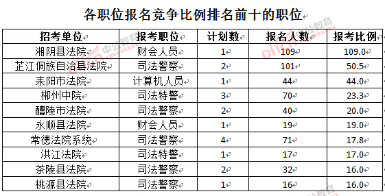 截至3月24日17時，2016湖南法院報名人數：各職位競爭比例排名前十位的職位