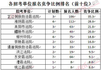 截至3月24日17時，2016湖南法院報名人數：各招考單位報名競爭比例排名前十位