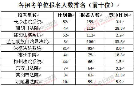 截至3月24日17時，2016湖南法院報名人數：各招考單位排名前十位