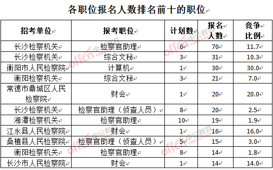 截至3月24日17時，2016湖南檢察院報名人數：各職位排名