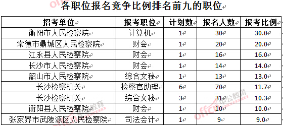 截至3月24日17時，2016湖南檢察院報名人數：各職位競爭比例排名