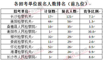 截至3月24日17時，2016湖南檢察院報名人數：各招考單位排名