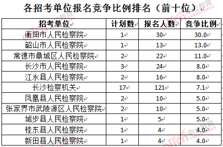 截至3月24日17時，2016湖南檢察院報名人數：各招考單位報名競爭比例排名