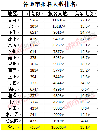 截至3月27日17時，2016湖南公務員報名人數：各地市報考人數排名