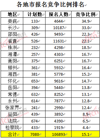 截至3月27日17時，2016湖南公務員報名人數：各地市競爭比例排名