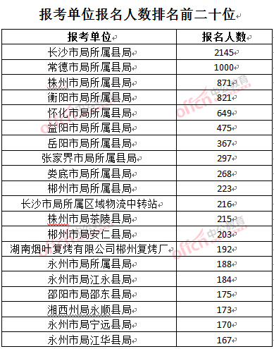 截至3月27日17時，2016湖南煙草局招聘報名人數：報考單位排名