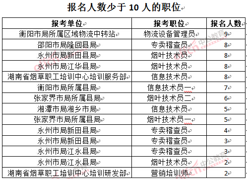 截至3月27日17時，2016湖南煙草局招聘報名人數：人數少于10人的職位