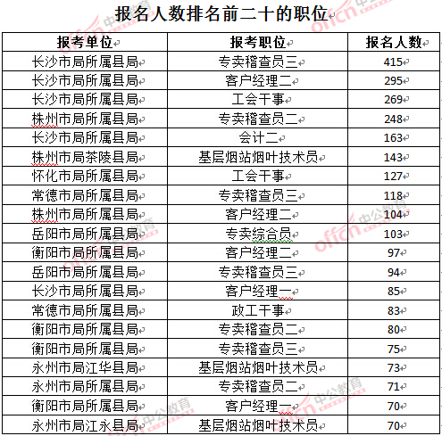 截至3月27日17時，2016湖南煙草局招聘報名人數：各職位報考人數排名