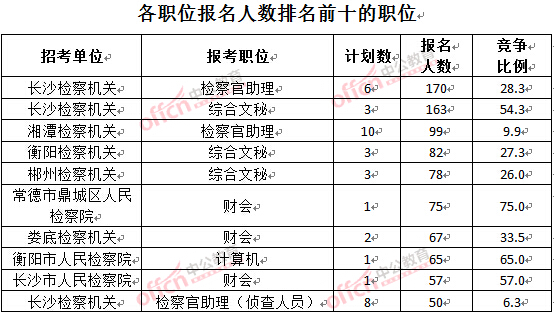 截至3月28日15：42，2016湖南檢察院報名人數：各職位排名