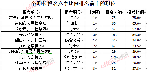 截至3月28日15：42，2016湖南檢察院報名人數：各職位競爭比例排名