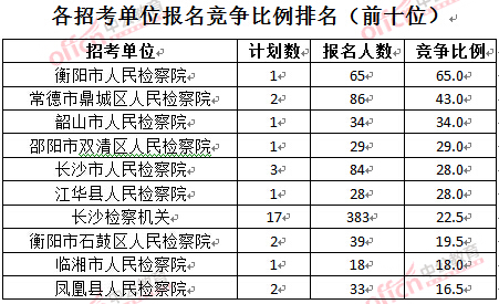 截至3月28日15：42，2016湖南檢察院報名人數：各招考單位報名競爭比例排名