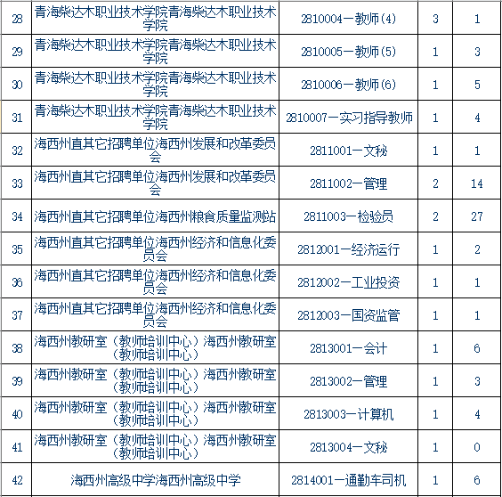 青海事業單位報考條件,青海事業單位報考指導