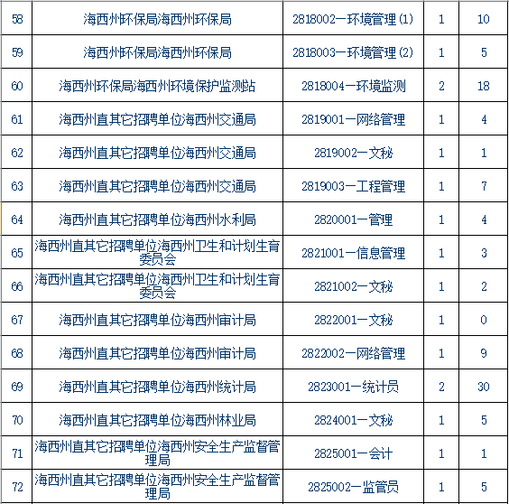 青海事業單位報考條件,青海事業單位報考指導