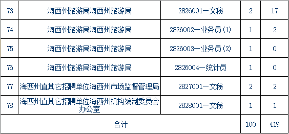 青海事業單位報考條件,青海事業單位報考指導