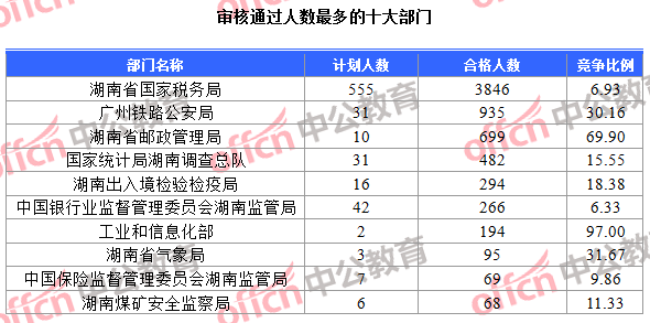 審核通過人數最多的十大部門