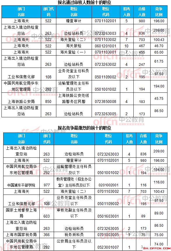 截至21日8時(shí)：2017國考報(bào)名上海12256人過審 最熱職位209:1